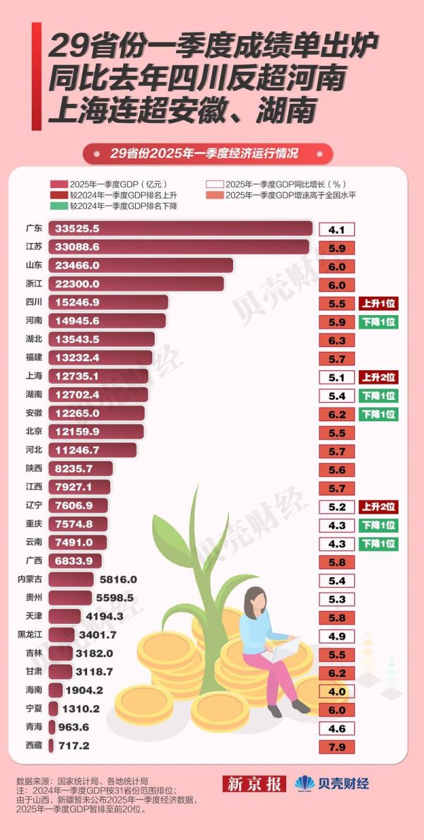 凯丰配资 29省份一季报：同比去年四川反超河南 上海连超安徽、湖南