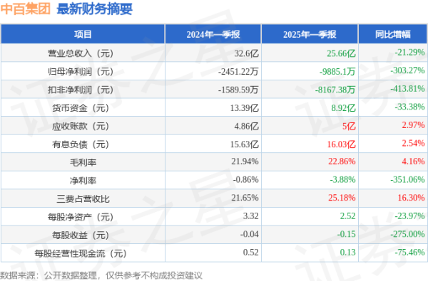 上阳网 中百集团(000759)2025年一季报简析: 净利润减303.27%