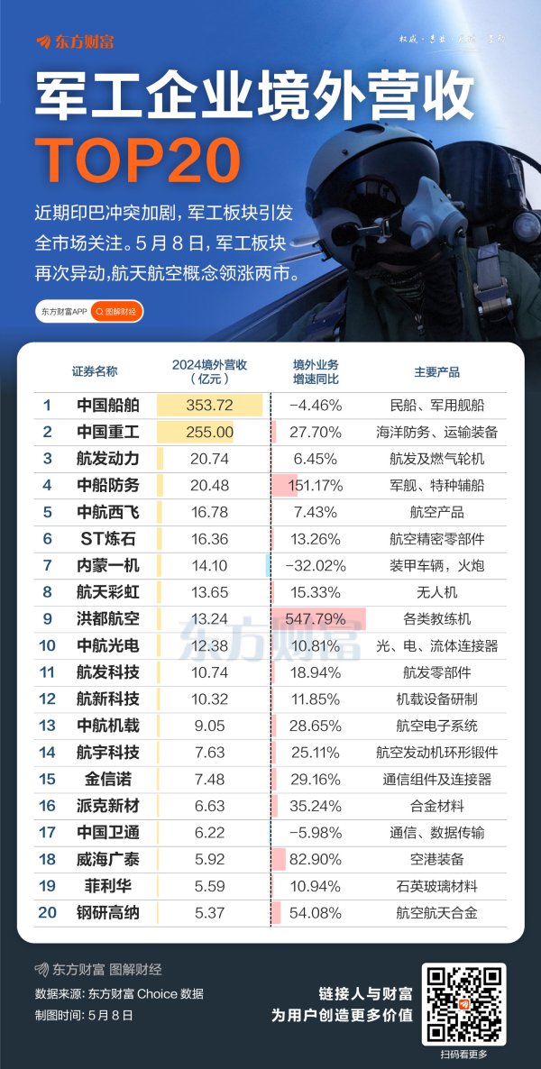 江苏配资网 印巴冲突引军工异动 航天航空领涨两市