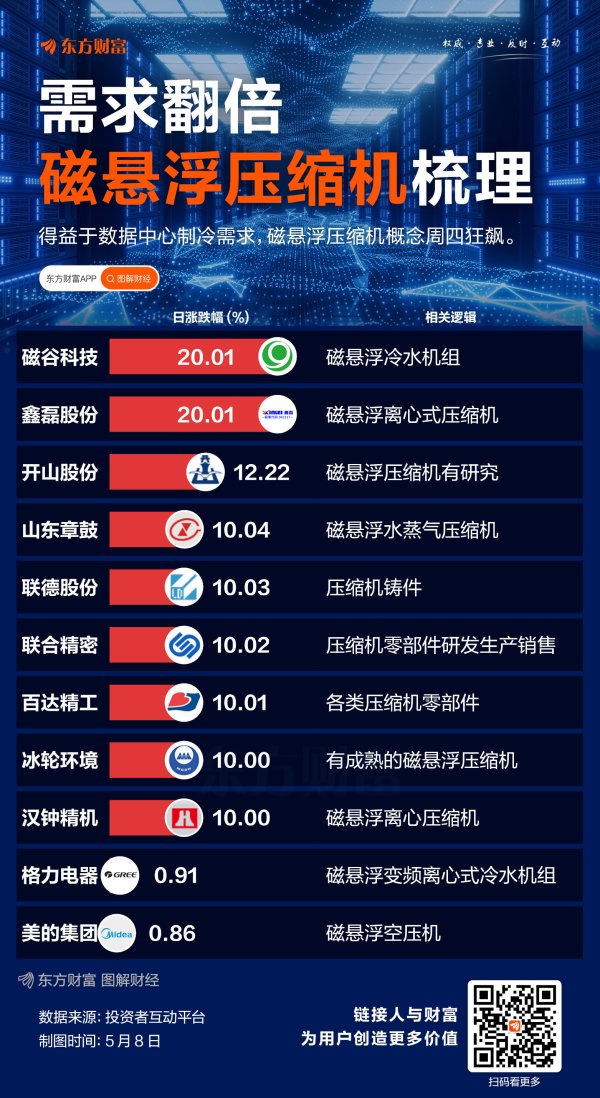 股腰包 需求翻倍！一图梳理磁悬浮压缩机概念股