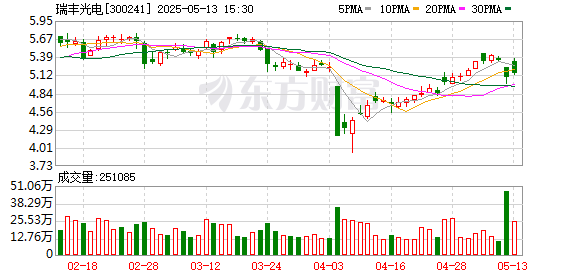泸深在线 瑞丰光电：公司Mini LED背光产品主要采用树脂基及金属基的PCB板
