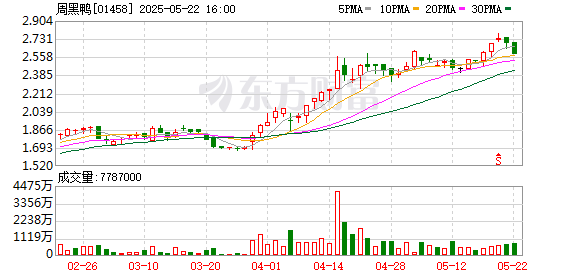 宝盈国际 周黑鸭回购126万股，金额327万港元