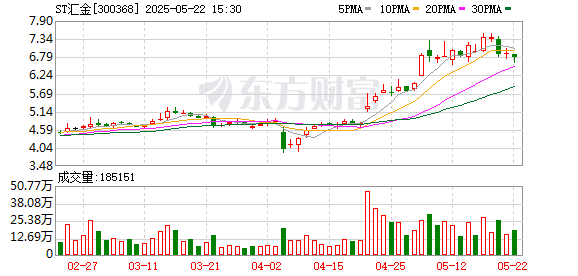 万达策略 撤销其他风险警示，ST汇金5月23日停牌一天