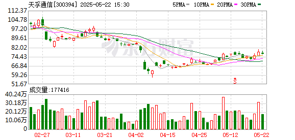 富明配资 山西证券给予天孚通信买入评级，经营节奏保持稳健，大客户1.6T和CPO产品有望带来新动能