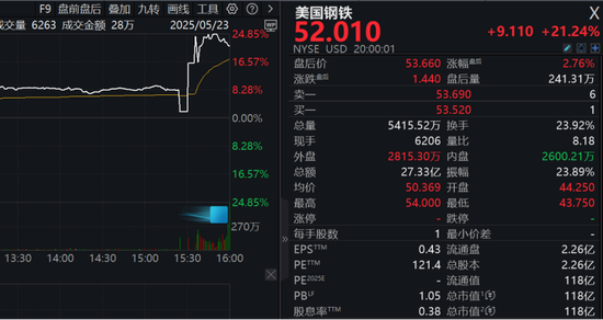 优配合伙人 重大交易达成？特朗普新表态，相关公司股价飙升！