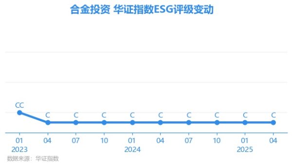 科元网  【ESG动态】合金投资（000633.SZ）获华证指数ESG最新评级C，行业排名第200