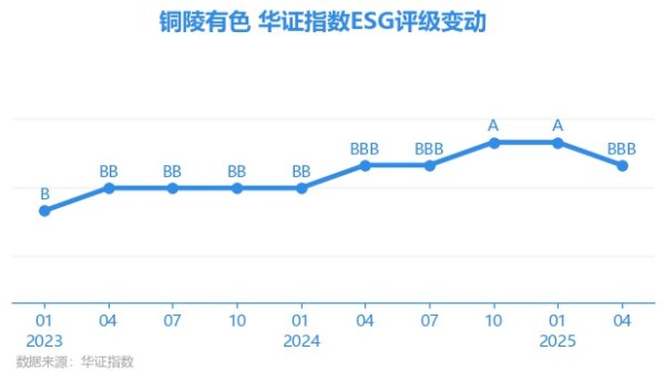 亨利投资 【ESG动态】铜陵有色（000630.SZ）获华证指数ESG最新评级BBB，行业排名第71