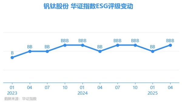 趣策略 【ESG动态】钒钛股份（000629.SZ）获华证指数ESG最新评级BBB，行业排名第86