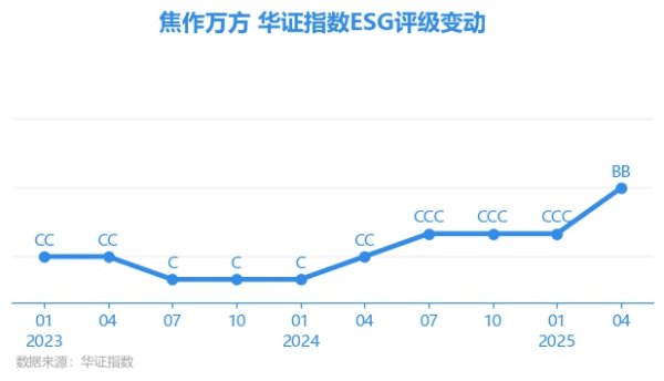 赛岳恒配资 【ESG动态】焦作万方（000612.SZ）获华证指数ESG最新评级BB，行业排名第99