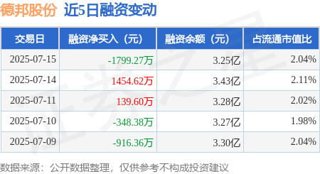 盟牛配资 德邦股份：7月15日融券卖出300股，融资融券余额3.26亿元