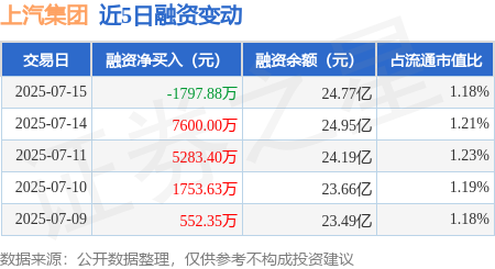 牛盈宝 上汽集团：7月15日融资买入1.55亿元，融资融券余额24.89亿元