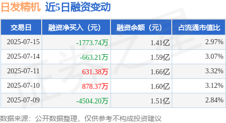 有富策略 日发精机：7月15日融资买入5063.7万元，融资融券余额1.41亿元