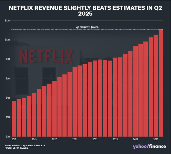 台面优配 网飞财报超预期但股价跌了5.2%，因 “市场预期过高”