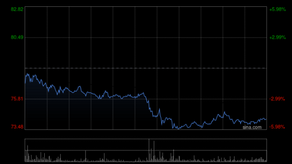 配资盘 心动公司发盈喜后涨超21% 预计上半年净利润同比增长约215%
