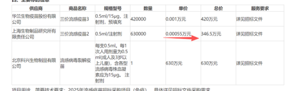 亿米网 流感疫苗出现5.5元“冰点价”，今年以来价格多次探底