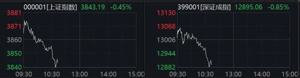 盛鹏优配 直线拉升！603516，6天5板！有医药股一度涨超50%